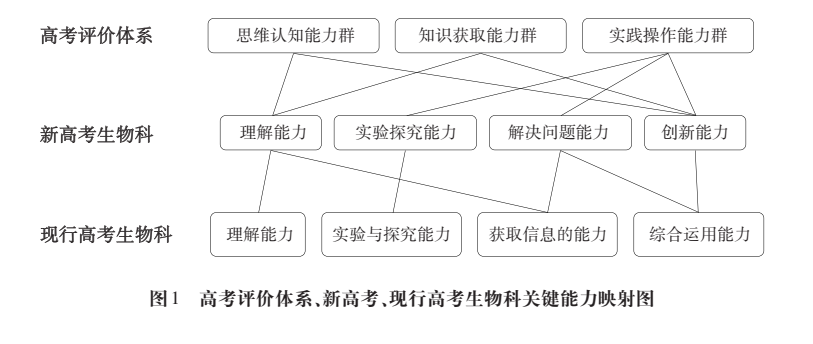 《中国高考评价体系》解读系列文章⑦：基于高考评价体系的生物科考试内容改革实施路径