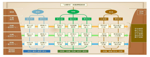 崇善明德——小学生“太阳鸟”志愿服务行动的实践与反思